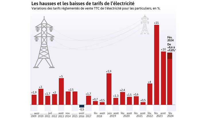 Les hausses et les baisses du prix de l'électricité