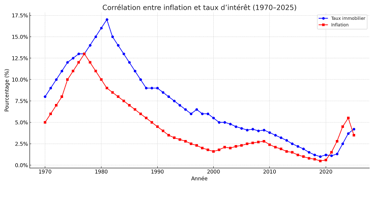 Corrélation inflation et taux intérêt