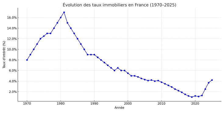 Variation taux immobiliers en France
