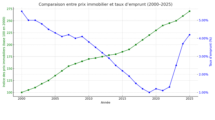 Analyse évolution prix immobiliers et taux emprunt
