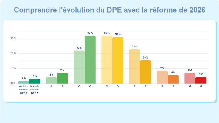 évolution du DPE après réforme 2026