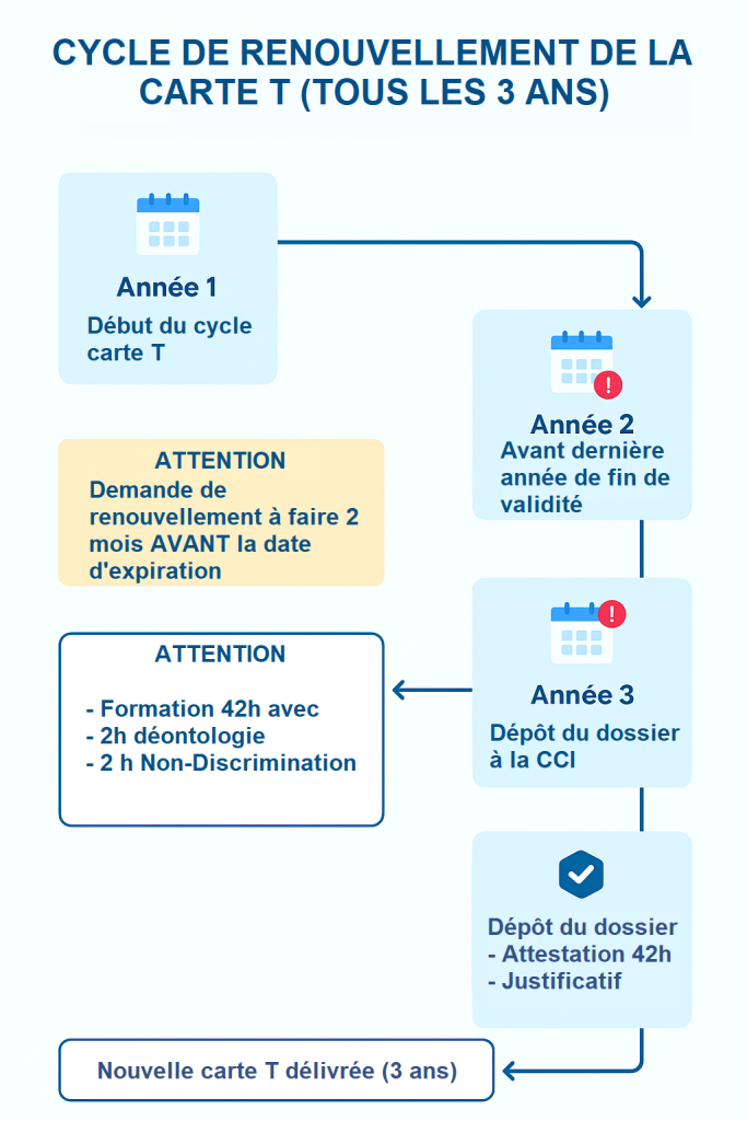 Schéma du cycle de renouvellement de la carte professionnelle T en immobilier : étapes sur 3 ans, demande 2 mois avant l’expiration, formation ALUR 42h, dépôt du dossier à la CCI