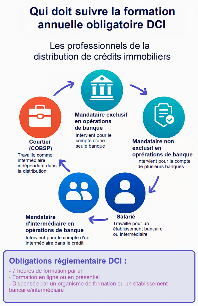 Professionnels concernés par la formation annuelle obligatoire DCI et rappel des obligations réglementaires.