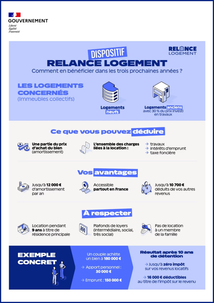 Infographie officielle du dispositif relance logement présentant les logements éligibles, les déductions possibles et les conditions à respecter